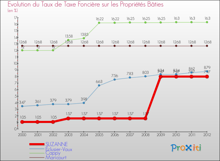 Evolution du taux de la taxe foncière sur le bati pour SUZANNE et les communes proches de 2000 à 2012 Comparaison des taux de taxe foncière sur le bati pour SUZANNE et les communes voisines de 2000 à 2012