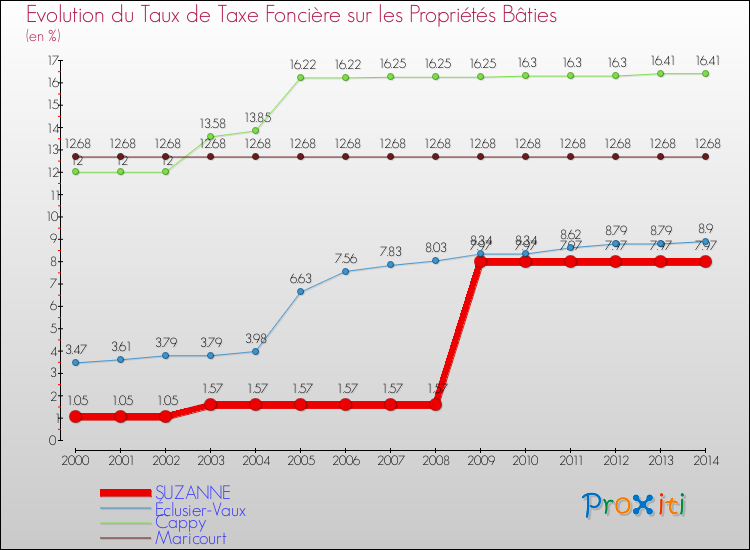Evolution du taux de la taxe foncière sur le bati pour SUZANNE et les communes proches de 2000 à 2014 Comparaison des taux de taxe foncière sur le bati pour SUZANNE et les communes voisines de 2000 à 2014