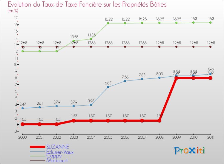 Evolution du taux de la taxe foncière sur le bati pour SUZANNE et les communes proches Comparaison des taux de taxe foncière sur le bati pour SUZANNE et les communes voisines
