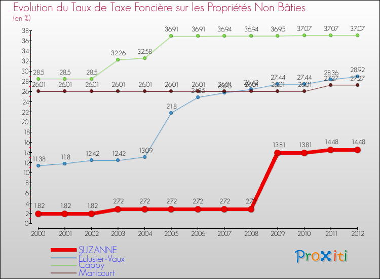 Evolution du taux de la taxe foncière sur les immeubles et terrains non batis pour SUZANNE et les communes proches de 2000 à 2012 Comparaison des taux de la taxe foncière sur les immeubles et terrains non batis pour SUZANNE et les communes voisines de 2000 à 2012