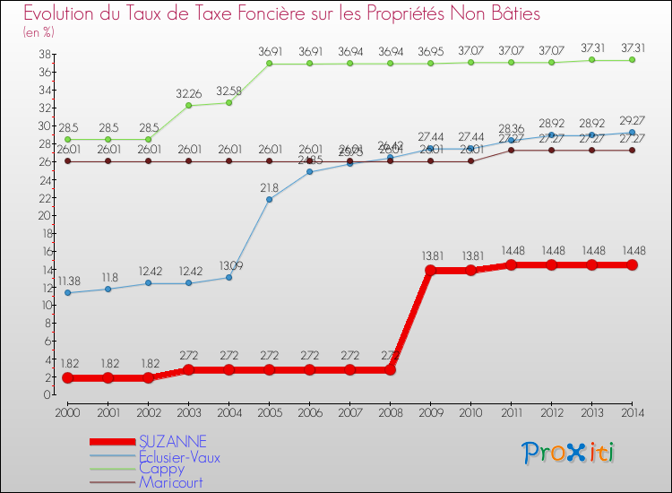 Evolution du taux de la taxe foncière sur les immeubles et terrains non batis pour SUZANNE et les communes proches de 2000 à 2014 Comparaison des taux de la taxe foncière sur les immeubles et terrains non batis pour SUZANNE et les communes voisines de 2000 à 2014