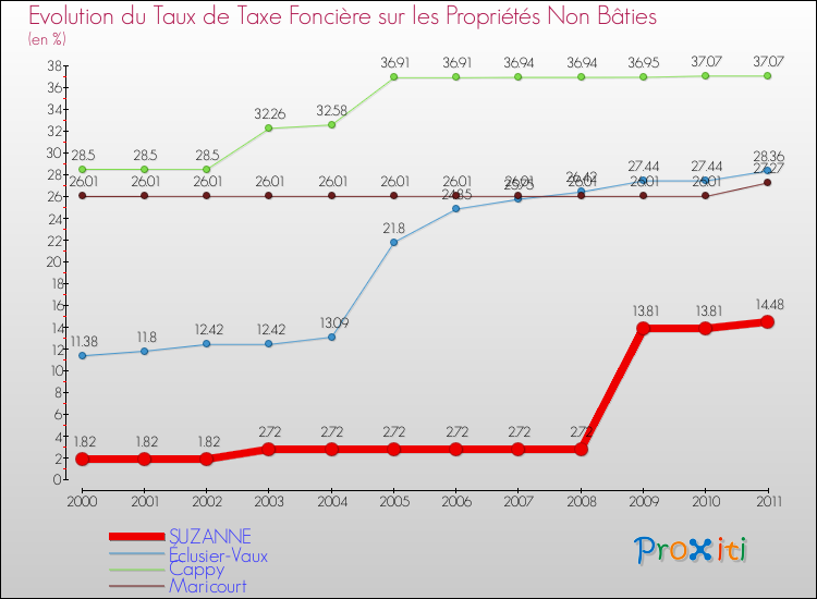 Evolution du taux de la taxe foncière sur les immeubles et terrains non batis pour SUZANNE et les communes proches Comparaison des taux de la taxe foncière sur les immeubles et terrains non batis pour SUZANNE et les communes voisines