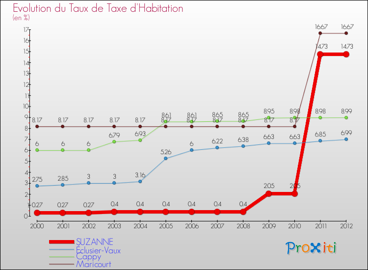Evolution du taux de la taxe d'habitation pour SUZANNE et les communes proches Comparaison des taux de la taxe d'habitation pour SUZANNE et les communes voisines