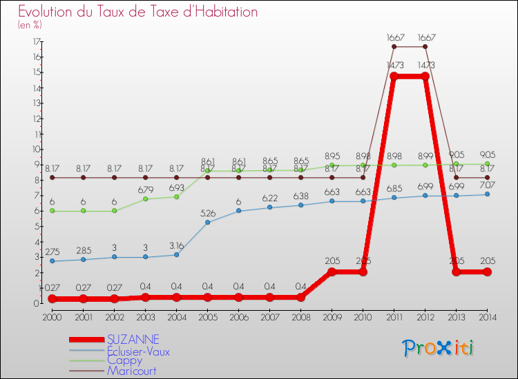 Evolution du taux de la taxe d'habitation pour SUZANNE et les communes proches de 2000 à 2014 Comparaison des taux de la taxe d'habitation pour SUZANNE et les communes voisines de 2000 à 2014