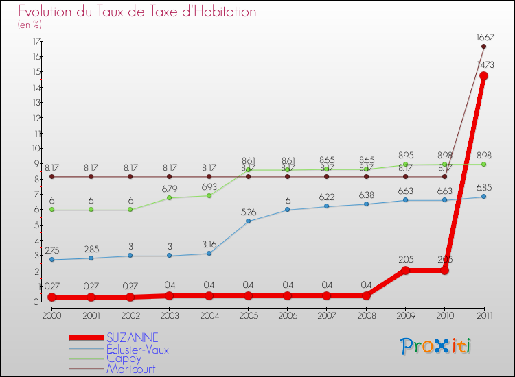Evolution du taux de la taxe d'habitation pour SUZANNE et les communes proches Comparaison des taux de la taxe d'habitation pour SUZANNE et les communes voisines