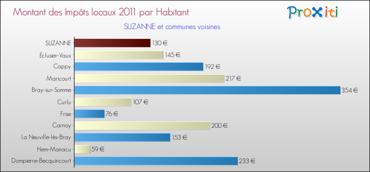 Montant des impôts locaux par Habitant pour SUZANNE et les communes proches Comparaison des impôts locaux par habitant pour SUZANNE et les communes voisines