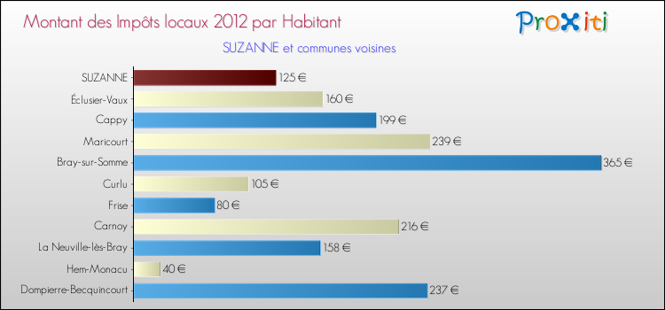 Montant des impôts locaux par Habitant pour SUZANNE et les communes proches Comparaison des impôts locaux par habitant pour SUZANNE et les communes voisines