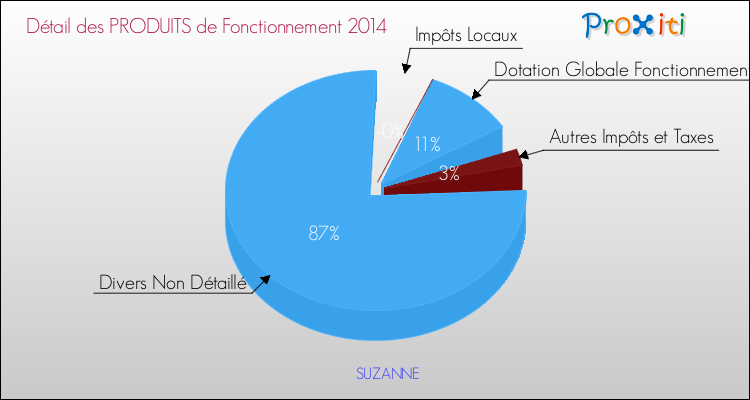 Décomposition du Budget de Fonctionnement 2014 de la commune de SUZANNE Budget de Fonctionnement 2014 pour la commune de SUZANNE