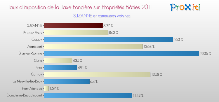 Taux d'imposition de la taxe foncière sur le bati 2011 pour SUZANNE et les communes proches Comparaison des taux d'imposition de la taxe foncière sur le bati 2011 pour SUZANNE et les communes voisines