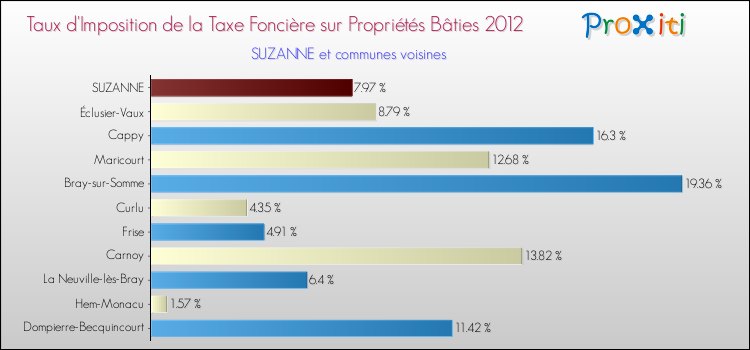 Taux d'imposition de la taxe foncière sur le bati 2012 pour SUZANNE et les communes proches Comparaison des taux d'imposition de la taxe foncière sur le bati 2012 pour SUZANNE et les communes voisines