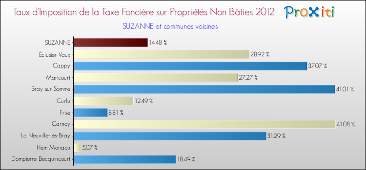 Taux d'imposition de la taxe foncière sur les immeubles et terrains non batis 2012 pour SUZANNE et les communes proches Comparaison des taux d'imposition de la taxe foncière sur les immeubles et terrains non batis 2012 pour SUZANNE et les communes voisines