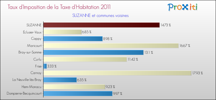 Taux d'imposition de la taxe d'habitation 2011 pour SUZANNE et les communes proches Comparaison des taux d'imposition de la taxe d'habitation 2011 pour SUZANNE et les communes voisines