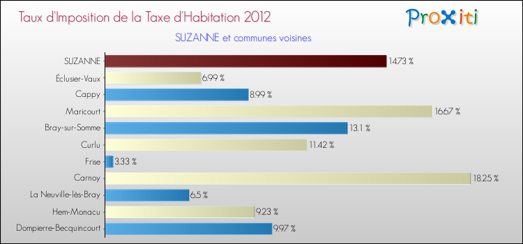 Taux d'imposition de la taxe d'habitation 2012 pour SUZANNE et les communes proches Comparaison des taux d'imposition de la taxe d'habitation 2012 pour SUZANNE et les communes voisines