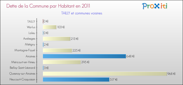 Dette par habitant de la commune en 2011 pour TAILLY et les communes proches Comparaison de la dette par habitant de la commune en 2011 pour TAILLY et les communes voisines