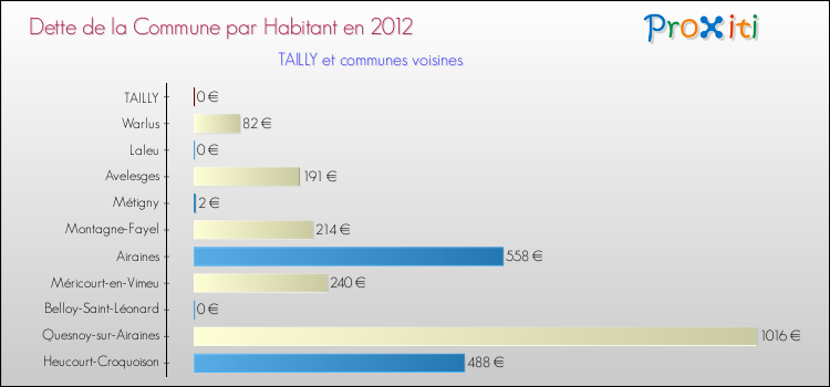 Dette par habitant de la commune en 2012 pour TAILLY et les communes proches Comparaison de la dette par habitant de la commune en 2012 pour TAILLY et les communes voisines