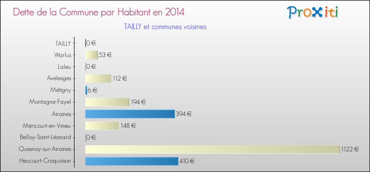 Dette par habitant de la commune en 2014 pour TAILLY et les communes proches Comparaison de la dette par habitant de la commune en 2014 pour TAILLY et les communes voisines
