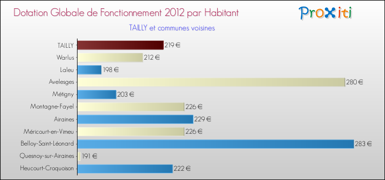 Montant des dotations globales de fonctionnement DGF par Habitant pour TAILLY et les communes proches Comparaison des des dotations globales de fonctionnement DGF par habitant pour TAILLY et les communes voisines