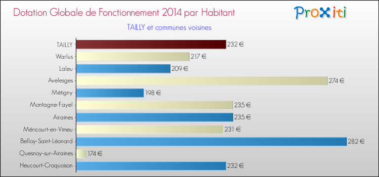 Montant des dotations globales de fonctionnement DGF par Habitant pour TAILLY et les communes proches en 2014. Comparaison des des dotations globales de fonctionnement DGF par habitant pour TAILLY et les communes voisines en 2014.
