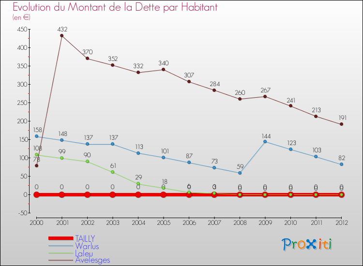 Evolution de la dette par habitant pour la commune de TAILLY et les communes proches de 2000 à 2012 Comparaison de la dette par habitant pour TAILLY et les communes voisines de 2000 à 2012