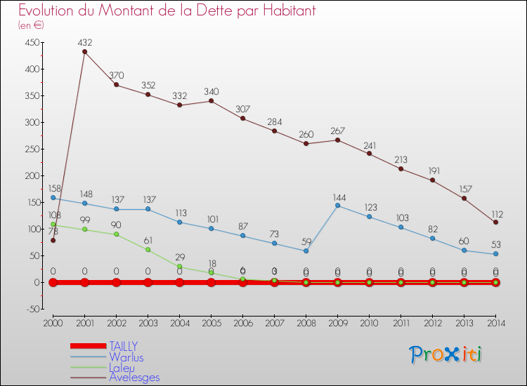 Evolution de la dette par habitant pour la commune de TAILLY et les communes proches de 2000 à 2014 Comparaison de la dette par habitant pour TAILLY et les communes voisines de 2000 à 2014