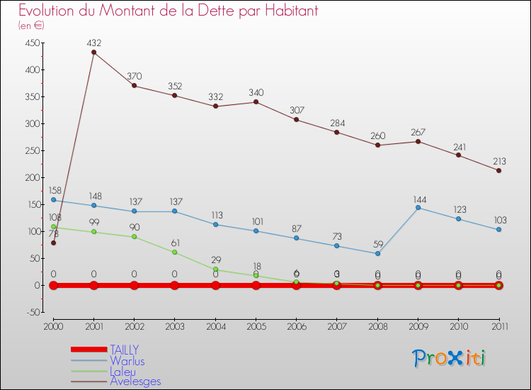 Evolution de la dette par habitant pour la commune de TAILLY et les communes proches Comparaison de la dette par habitant pour TAILLY et les communes voisines