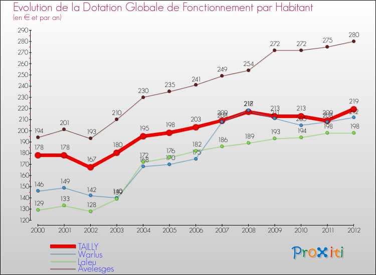 Evolution et montant de la dotation globale de fonctionnement par Habitant pour TAILLY et les communes proches Comparaison des dotations globales de fonctionnement par habitant pour TAILLY et les communes voisines