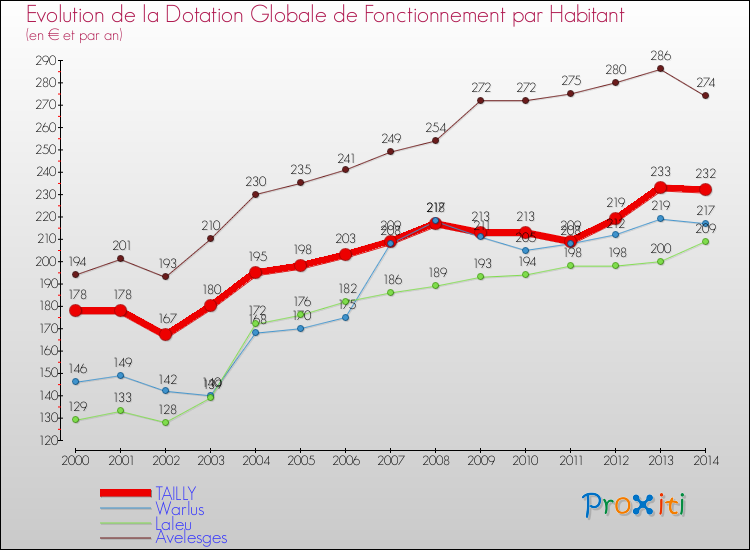 Evolution et montant de la dotation globale de fonctionnement par Habitant pour TAILLY et les communes proches de 2000 à 2014. Comparaison des dotations globales de fonctionnement par habitant pour TAILLY et les communes voisines de 2000 à 2014.