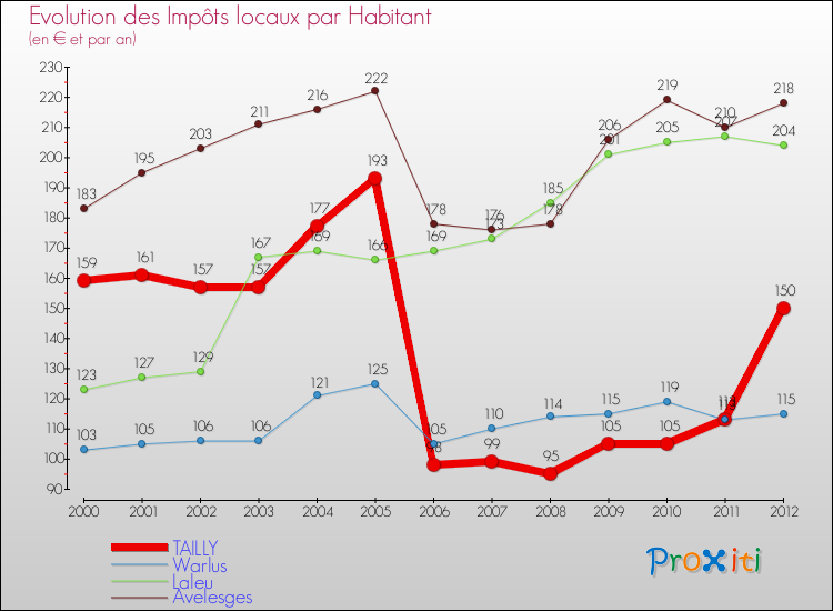 Evolution et montant des impôts locaux par Habitant pour TAILLY et les communes proches Comparaison des impôts locaux par habitant pour TAILLY et les communes voisines