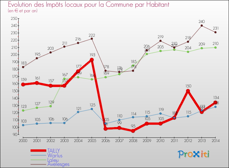 Evolution et montant des impôts locaux par Habitant pour TAILLY et les communes proches de 2000 à 2014 Comparaison des impôts locaux par habitant pour TAILLY et les communes voisines de 2000 à 2014