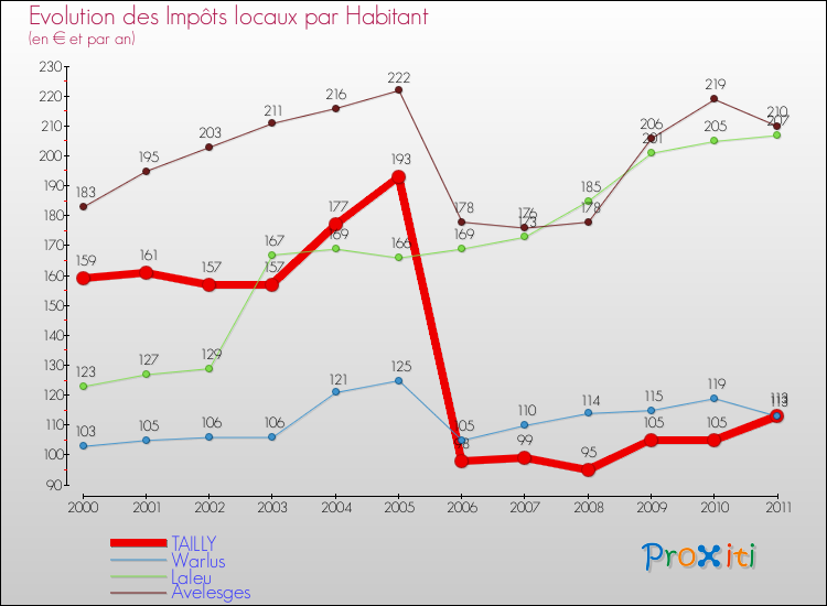 Evolution et montant des impôts locaux par Habitant pour TAILLY et les communes proches Comparaison des impôts locaux par habitant pour TAILLY et les communes voisines