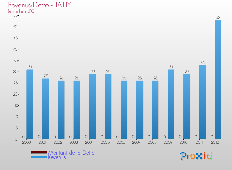 Evolution comparée de la dette et des revenus pour la commune de TAILLY de 2000 à 2012 Comparaison de la dette et des revenus pour TAILLY de 2000 à 2012
