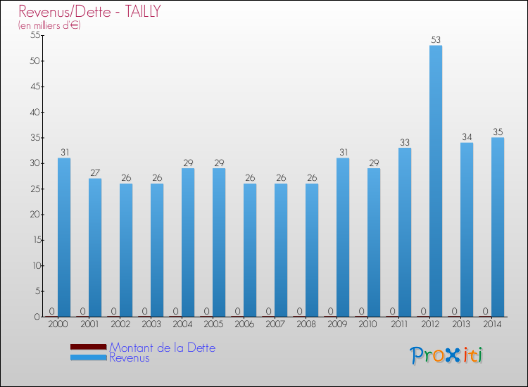 Evolution comparée de la dette et des revenus pour la commune de TAILLY de 2000 à 2014 Comparaison de la dette et des revenus pour TAILLY de 2000 à 2014