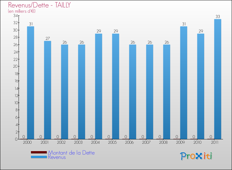 Evolution comparée de la dette et des revenus pour la commune de TAILLY de 2000 à 2011 Comparaison de la dette et des revenus pour TAILLY de 2000 à 2011