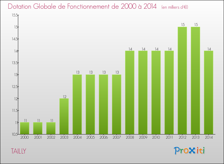 Evolution du montant de la Dotation Globale de Fonctionnement pour la commune de TAILLY de 2000 à 2014 Evolution du montant de la Dotation Globale de Fonctionnement pour TAILLY de 2000 à 2014