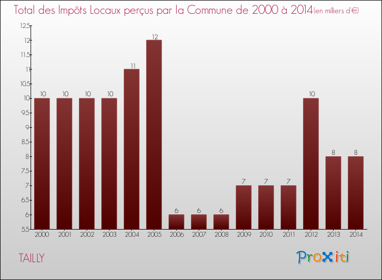 Evolution des Impôts Locaux pour la commune de TAILLY de 2000 à 2014 Evolution des Impôts Locaux pour TAILLY de 2000 à 2014