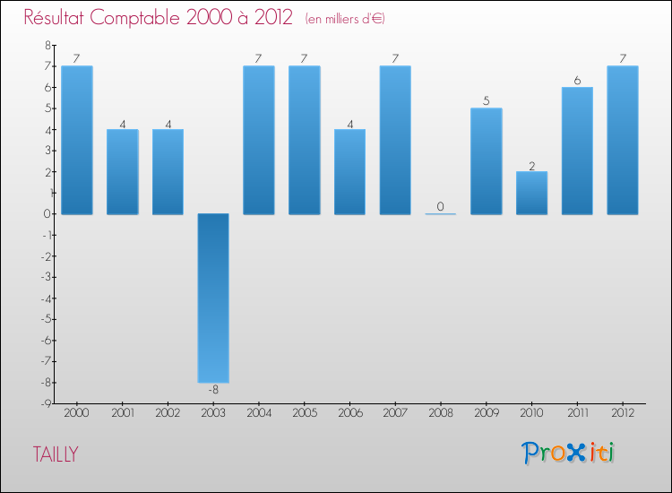 Evolution du résultat comptable pour la commune de TAILLY de 2000 à 2012 Evolution du résultat comptable pour TAILLY de 2000 à 2012