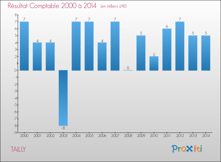 Evolution du résultat comptable pour la commune de TAILLY de 2000 à 2014 Evolution du résultat comptable pour TAILLY de 2000 à 2014