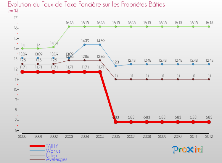 Evolution du taux de la taxe foncière sur le bati pour TAILLY et les communes proches de 2000 à 2012 Comparaison des taux de taxe foncière sur le bati pour TAILLY et les communes voisines de 2000 à 2012