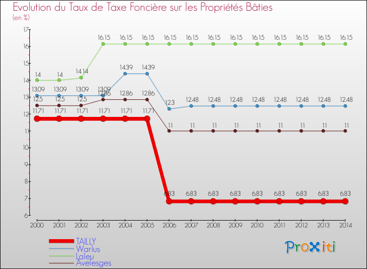 Evolution du taux de la taxe foncière sur le bati pour TAILLY et les communes proches de 2000 à 2014 Comparaison des taux de taxe foncière sur le bati pour TAILLY et les communes voisines de 2000 à 2014