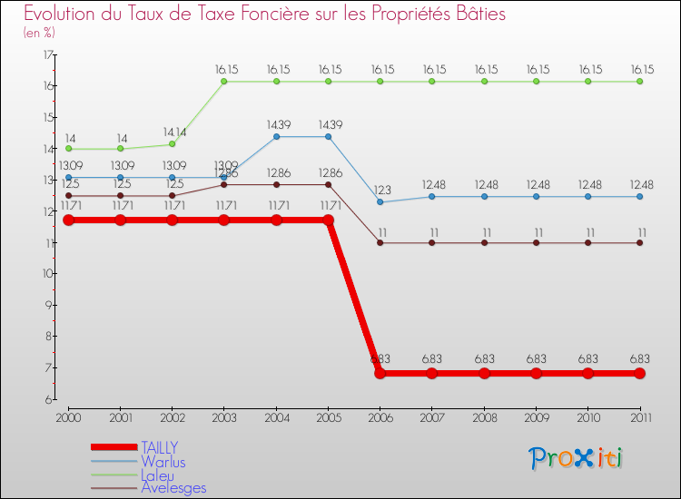 Evolution du taux de la taxe foncière sur le bati pour TAILLY et les communes proches Comparaison des taux de taxe foncière sur le bati pour TAILLY et les communes voisines