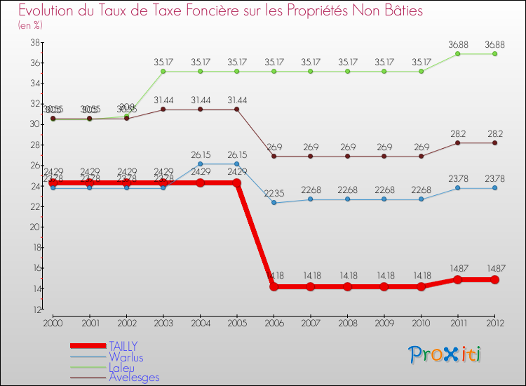 Evolution du taux de la taxe foncière sur les immeubles et terrains non batis pour TAILLY et les communes proches de 2000 à 2012 Comparaison des taux de la taxe foncière sur les immeubles et terrains non batis pour TAILLY et les communes voisines de 2000 à 2012