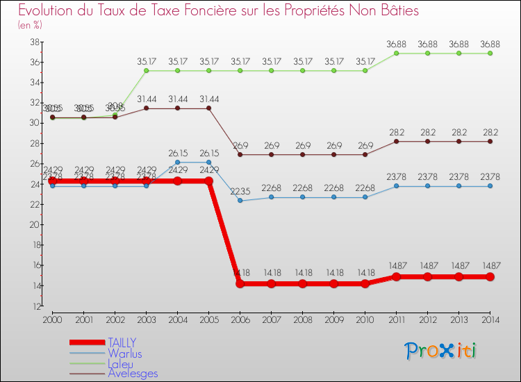 Evolution du taux de la taxe foncière sur les immeubles et terrains non batis pour TAILLY et les communes proches de 2000 à 2014 Comparaison des taux de la taxe foncière sur les immeubles et terrains non batis pour TAILLY et les communes voisines de 2000 à 2014