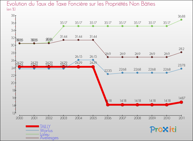 Evolution du taux de la taxe foncière sur les immeubles et terrains non batis pour TAILLY et les communes proches Comparaison des taux de la taxe foncière sur les immeubles et terrains non batis pour TAILLY et les communes voisines