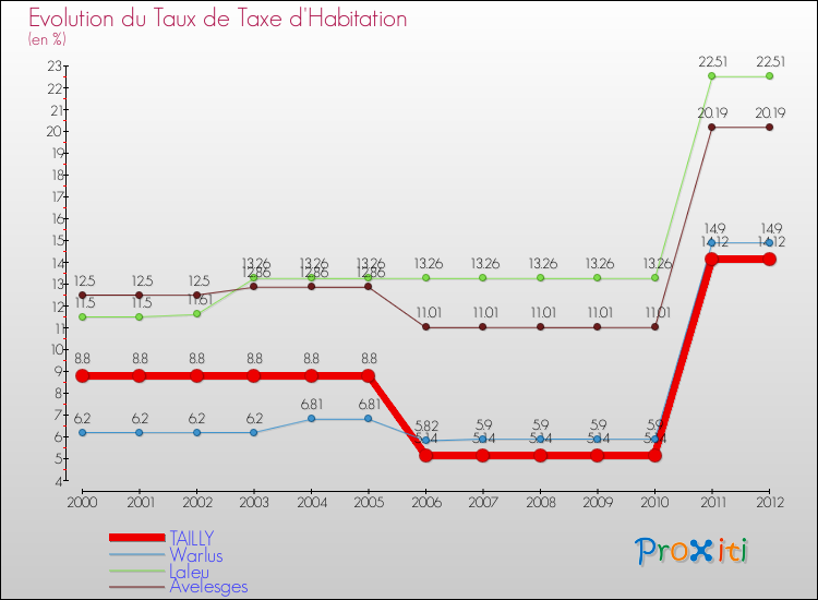Evolution du taux de la taxe d'habitation pour TAILLY et les communes proches Comparaison des taux de la taxe d'habitation pour TAILLY et les communes voisines