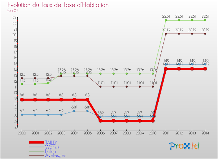 Evolution du taux de la taxe d'habitation pour TAILLY et les communes proches de 2000 à 2014 Comparaison des taux de la taxe d'habitation pour TAILLY et les communes voisines de 2000 à 2014
