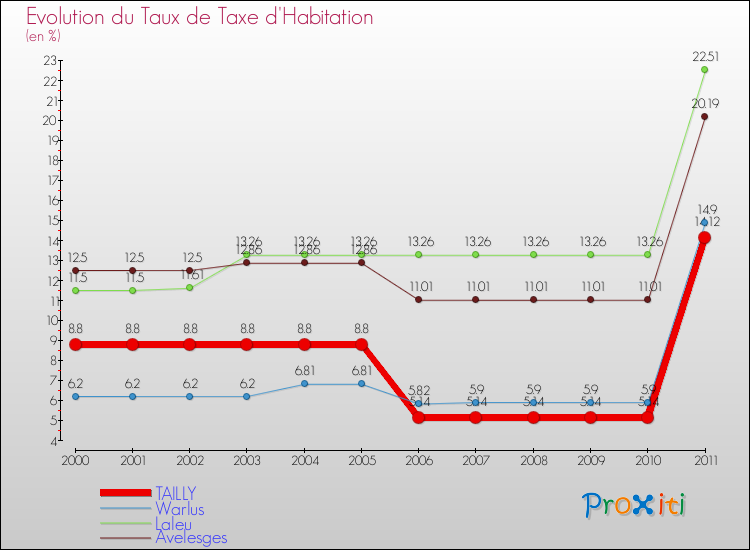 Evolution du taux de la taxe d'habitation pour TAILLY et les communes proches Comparaison des taux de la taxe d'habitation pour TAILLY et les communes voisines