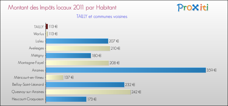 Montant des impôts locaux par Habitant pour TAILLY et les communes proches Comparaison des impôts locaux par habitant pour TAILLY et les communes voisines