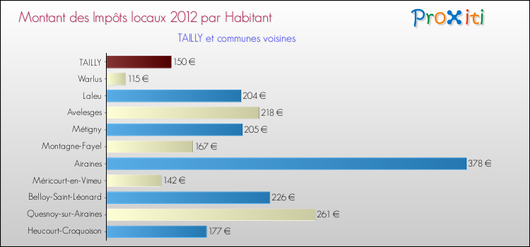 Montant des impôts locaux par Habitant pour TAILLY et les communes proches Comparaison des impôts locaux par habitant pour TAILLY et les communes voisines