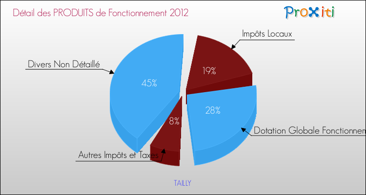 Décomposition du Budget de Fonctionnement 2012 de la commune de TAILLY Budget de Fonctionnement 2012 pour la commune de TAILLY
