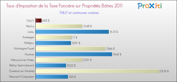 Taux d'imposition de la taxe foncière sur le bati 2011 pour TAILLY et les communes proches Comparaison des taux d'imposition de la taxe foncière sur le bati 2011 pour TAILLY et les communes voisines